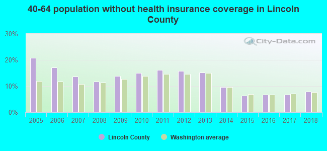 40-64 population without health insurance coverage in Lincoln County