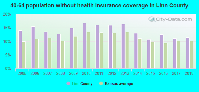 40-64 population without health insurance coverage in Linn County