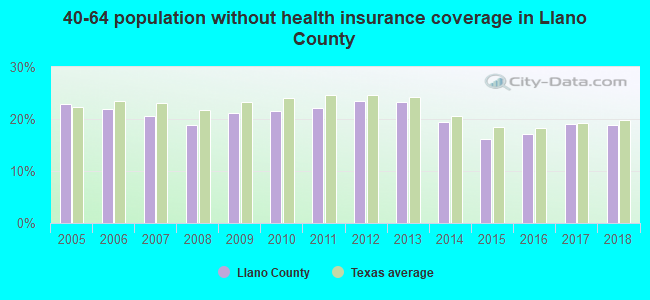 40-64 population without health insurance coverage in Llano County