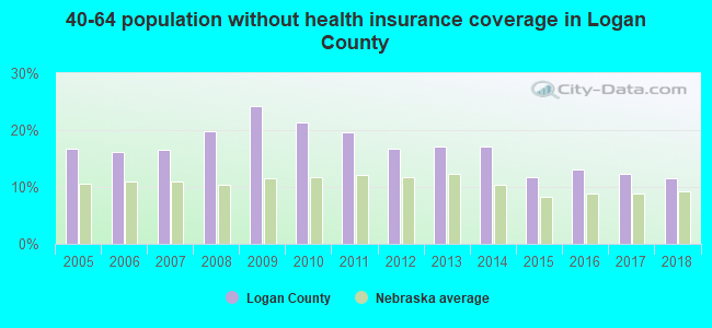 40-64 population without health insurance coverage in Logan County