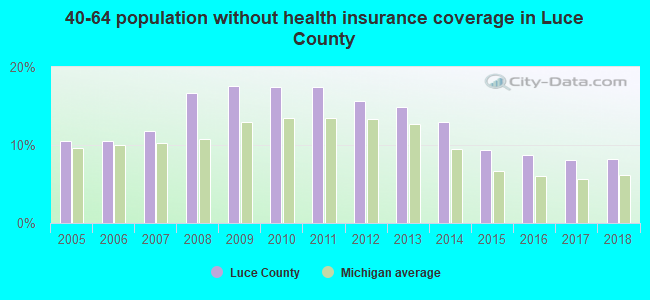 40-64 population without health insurance coverage in Luce County
