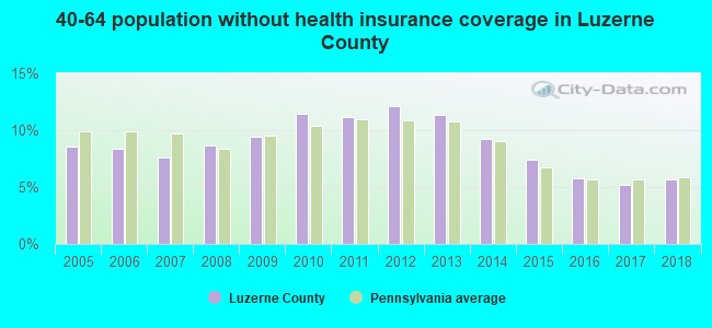 40-64 population without health insurance coverage in Luzerne County