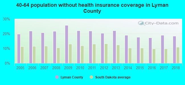 40-64 population without health insurance coverage in Lyman County