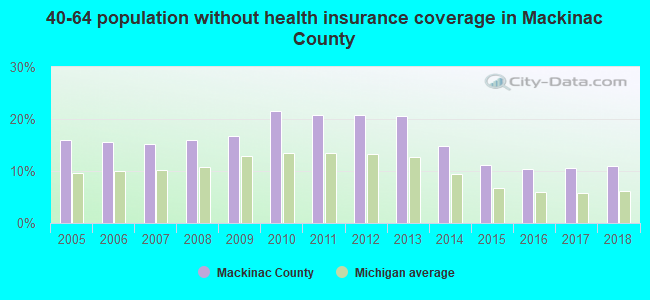 40-64 population without health insurance coverage in Mackinac County