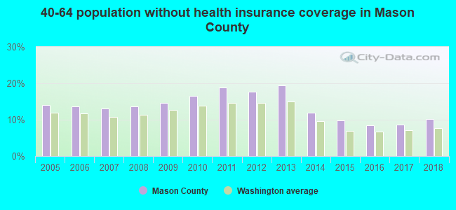 40-64 population without health insurance coverage in Mason County