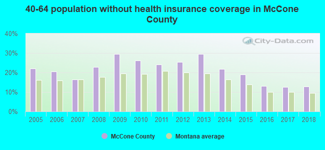 40-64 population without health insurance coverage in McCone County