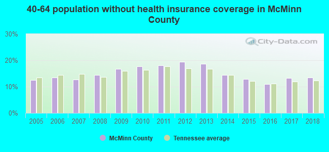 40-64 population without health insurance coverage in McMinn County