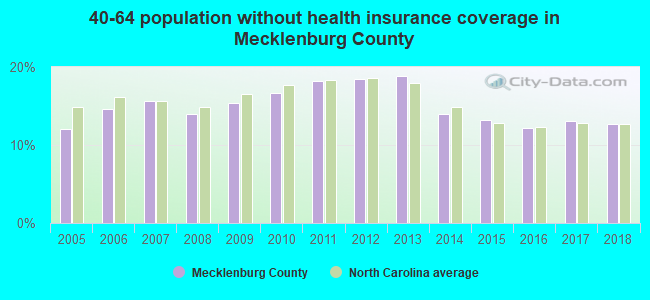 40-64 population without health insurance coverage in Mecklenburg County