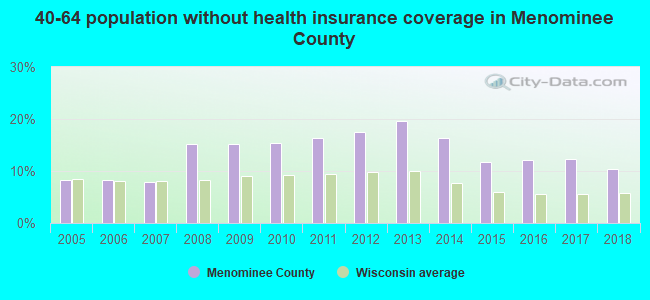 40-64 population without health insurance coverage in Menominee County