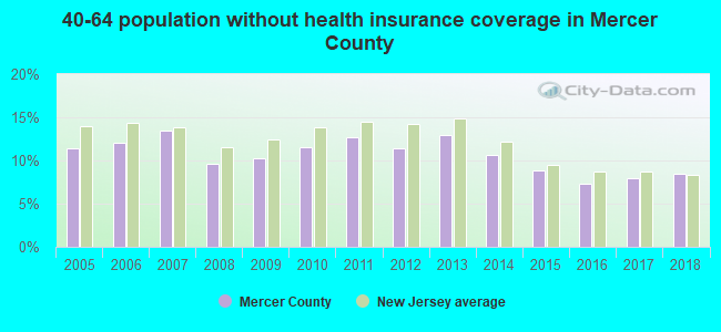 40-64 population without health insurance coverage in Mercer County