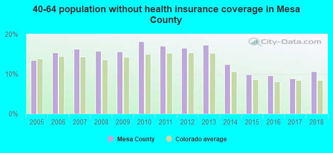 40-64 population without health insurance coverage in Mesa County