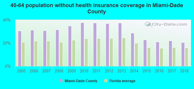40-64 population without health insurance coverage in Miami-Dade County