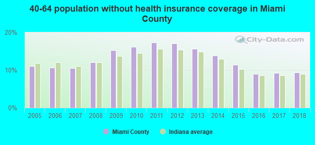 40-64 population without health insurance coverage in Miami County