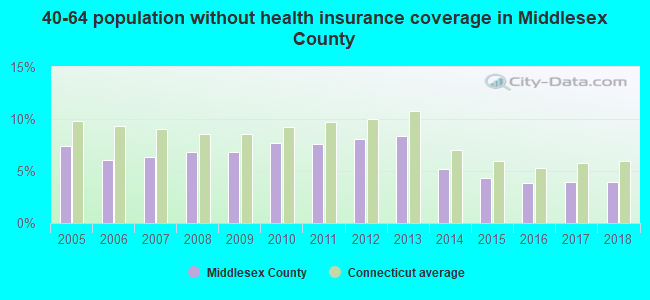 40-64 population without health insurance coverage in Middlesex County