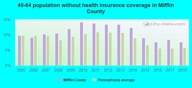 40-64 population without health insurance coverage in Mifflin County