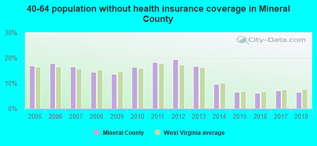 40-64 population without health insurance coverage in Mineral County