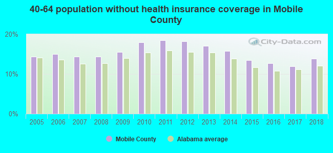 40-64 population without health insurance coverage in Mobile County