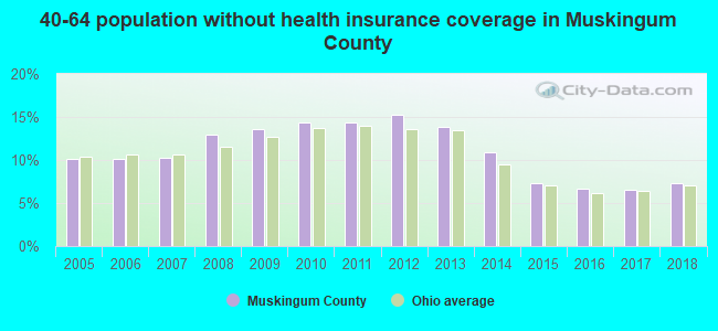 40-64 population without health insurance coverage in Muskingum County