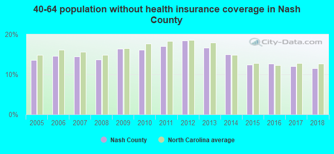 40-64 population without health insurance coverage in Nash County