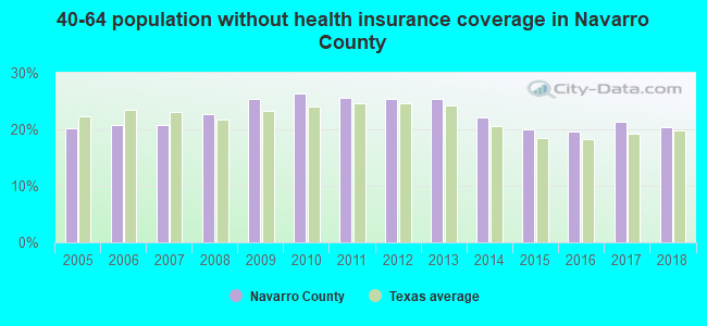 40-64 population without health insurance coverage in Navarro County