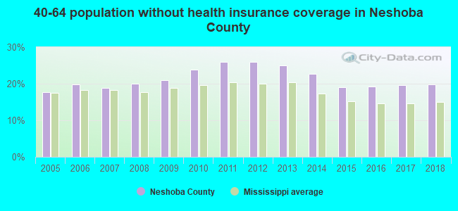 40-64 population without health insurance coverage in Neshoba County
