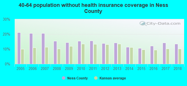 40-64 population without health insurance coverage in Ness County
