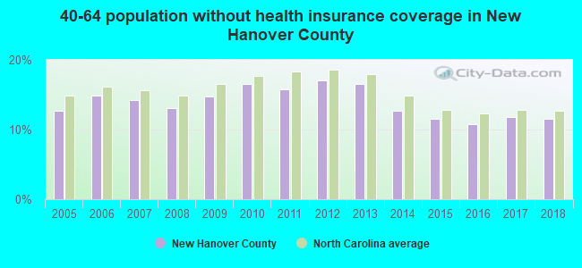 40-64 population without health insurance coverage in New Hanover County