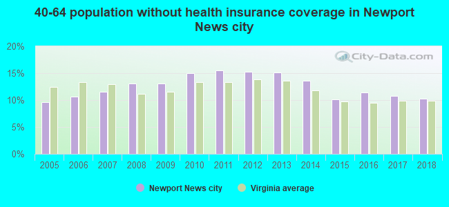 40-64 population without health insurance coverage in Newport News city
