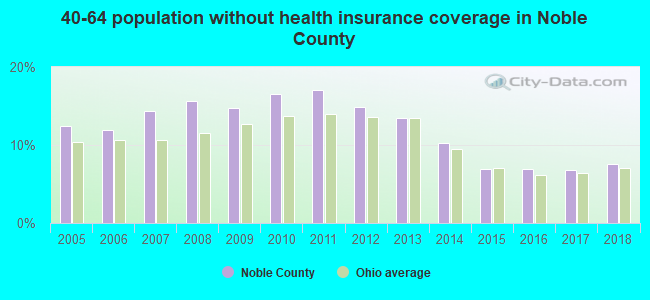 40-64 population without health insurance coverage in Noble County