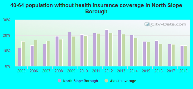 40-64 population without health insurance coverage in North Slope Borough