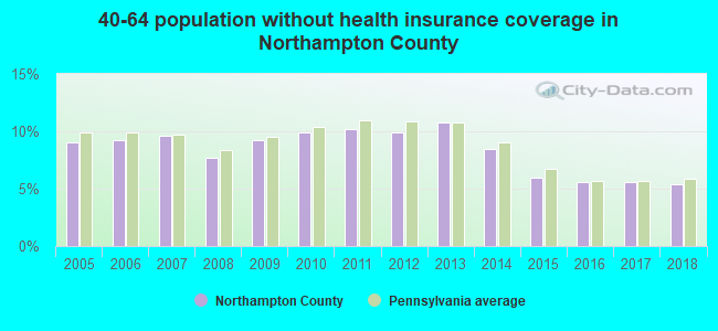 40-64 population without health insurance coverage in Northampton County