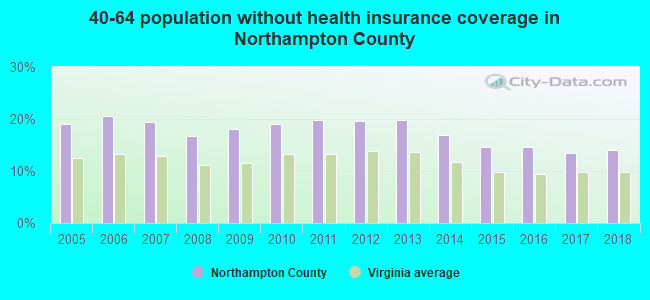 40-64 population without health insurance coverage in Northampton County