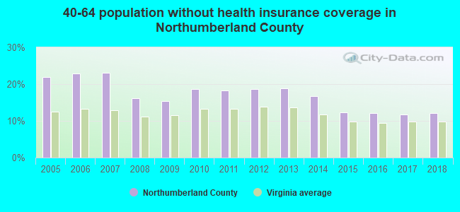 40-64 population without health insurance coverage in Northumberland County
