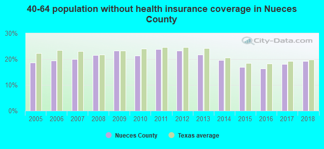 40-64 population without health insurance coverage in Nueces County