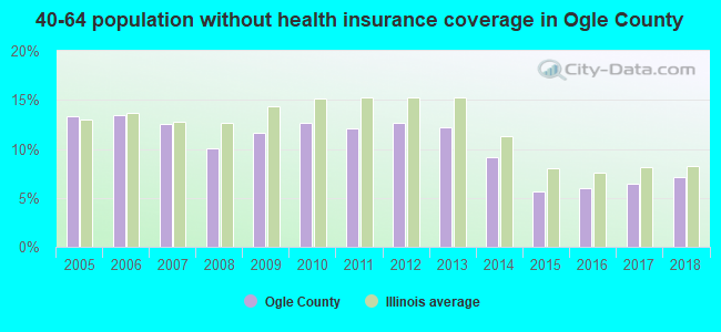 40-64 population without health insurance coverage in Ogle County
