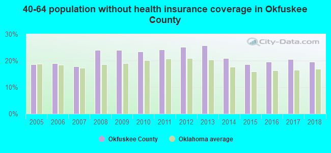 40-64 population without health insurance coverage in Okfuskee County
