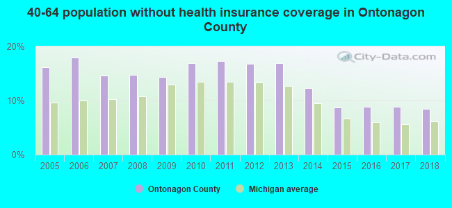 40-64 population without health insurance coverage in Ontonagon County