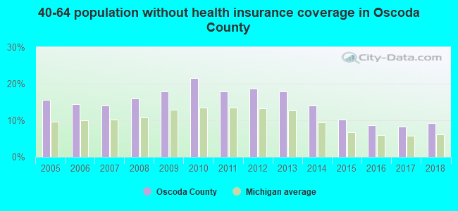 40-64 population without health insurance coverage in Oscoda County