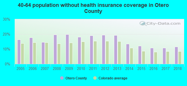40-64 population without health insurance coverage in Otero County