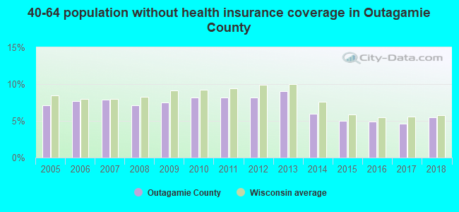 40-64 population without health insurance coverage in Outagamie County
