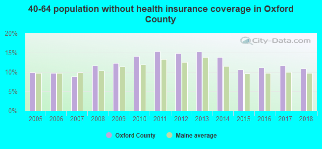 40-64 population without health insurance coverage in Oxford County
