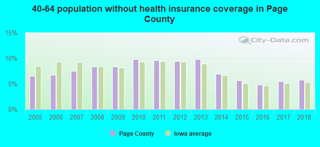 40-64 population without health insurance coverage in Page County
