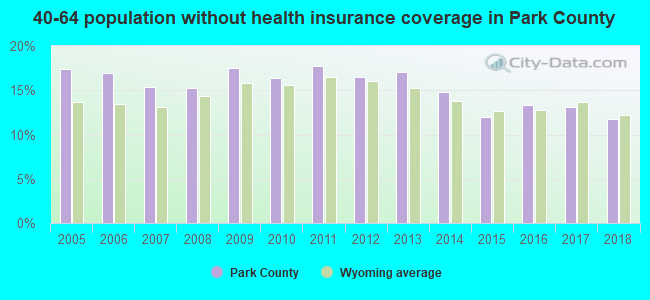 40-64 population without health insurance coverage in Park County