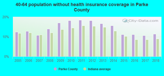 40-64 population without health insurance coverage in Parke County