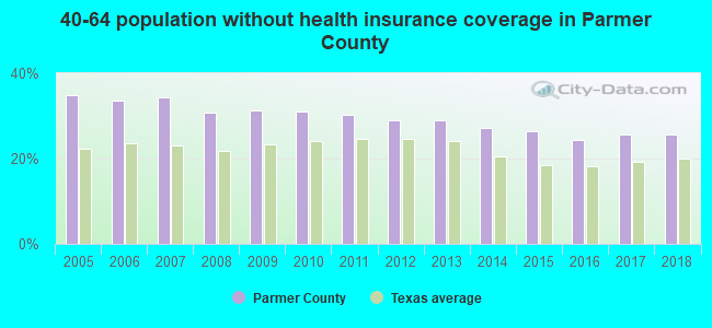 40-64 population without health insurance coverage in Parmer County