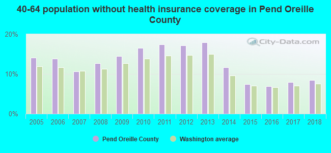 40-64 population without health insurance coverage in Pend Oreille County
