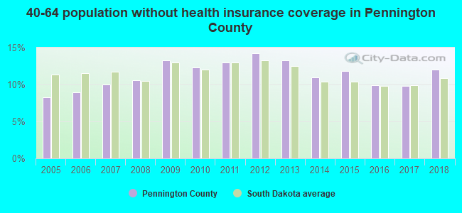 40-64 population without health insurance coverage in Pennington County