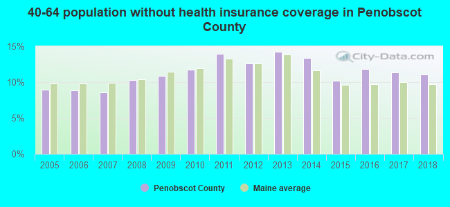 40-64 population without health insurance coverage in Penobscot County