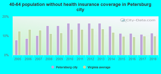40-64 population without health insurance coverage in Petersburg city