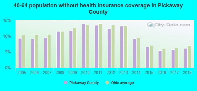 40-64 population without health insurance coverage in Pickaway County